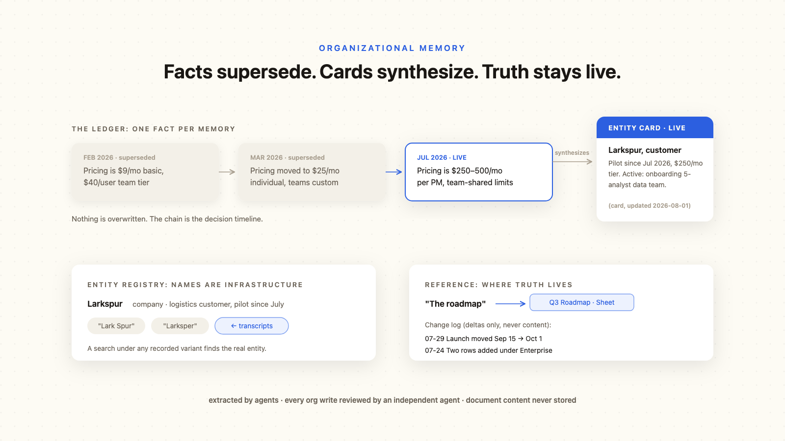 Superseding facts, entity cards, the alias registry and reference change logs