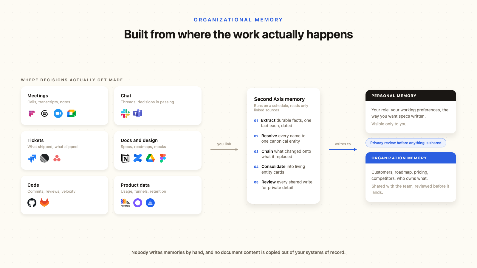How Second Axis builds organizational memory from meetings, chat, tickets, docs, code and product data